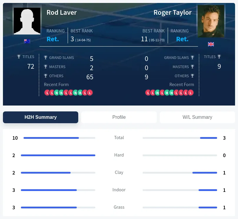 Laver Taylor H2h Summary Stats