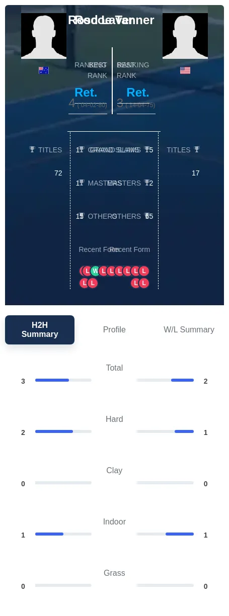Tanner Laver H2h Summary Stats