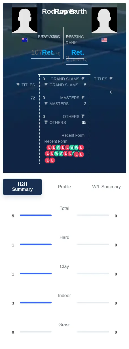 Barth Laver H2h Summary Stats