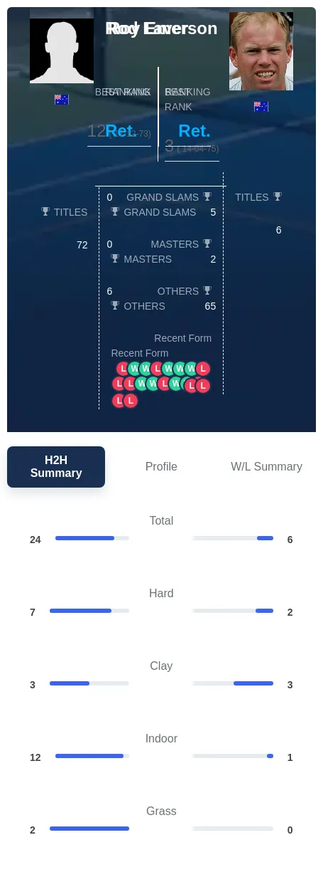 Laver Emerson H2h Summary Stats