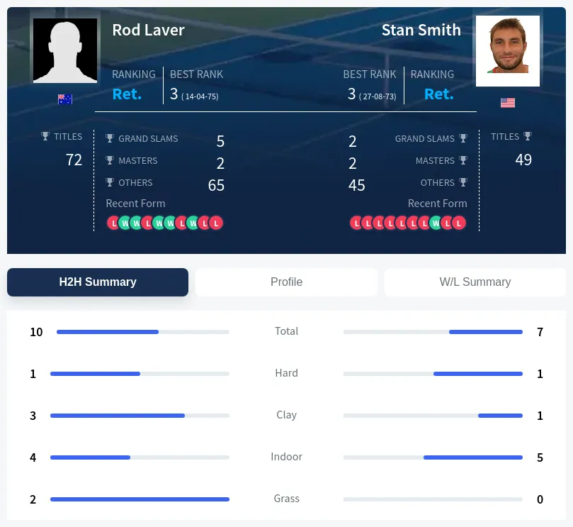 Laver Smith H2h Summary Stats