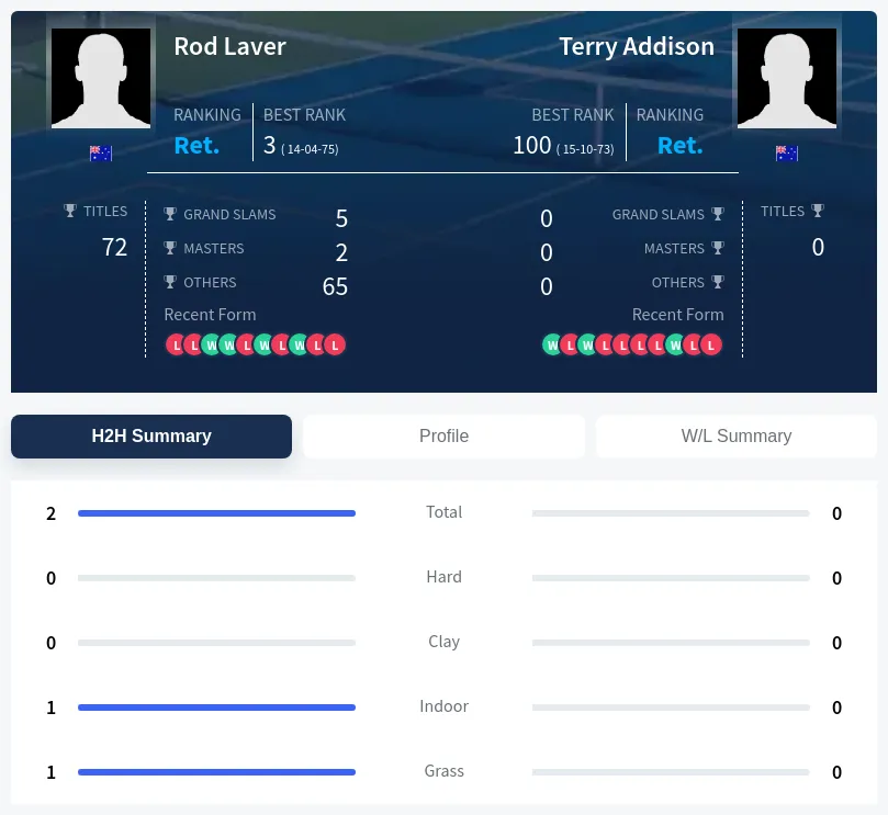 Laver Addison H2h Summary Stats