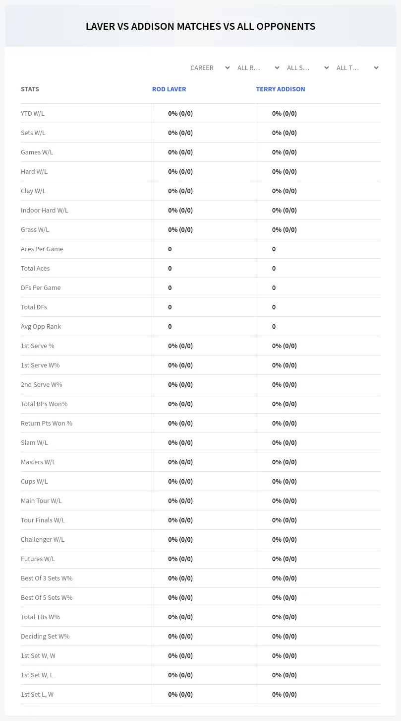 Rod Laver Terry Addison Prediction Stats