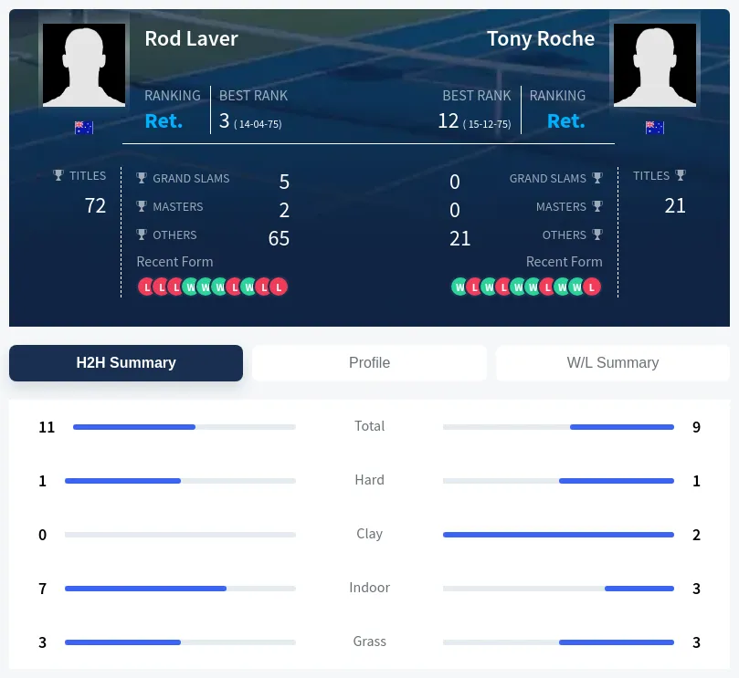 Roche Laver H2h Summary Stats