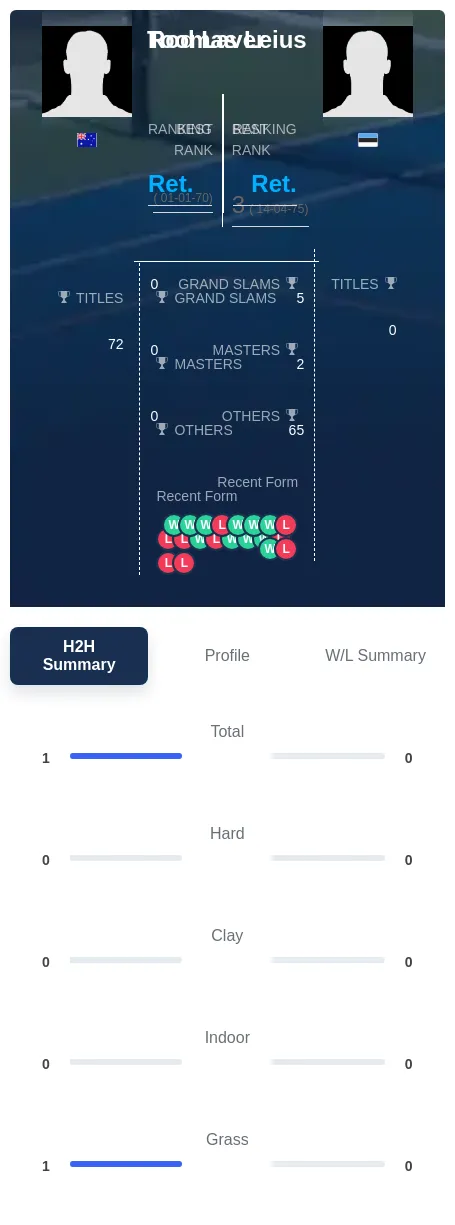 Laver Leius H2h Summary Stats