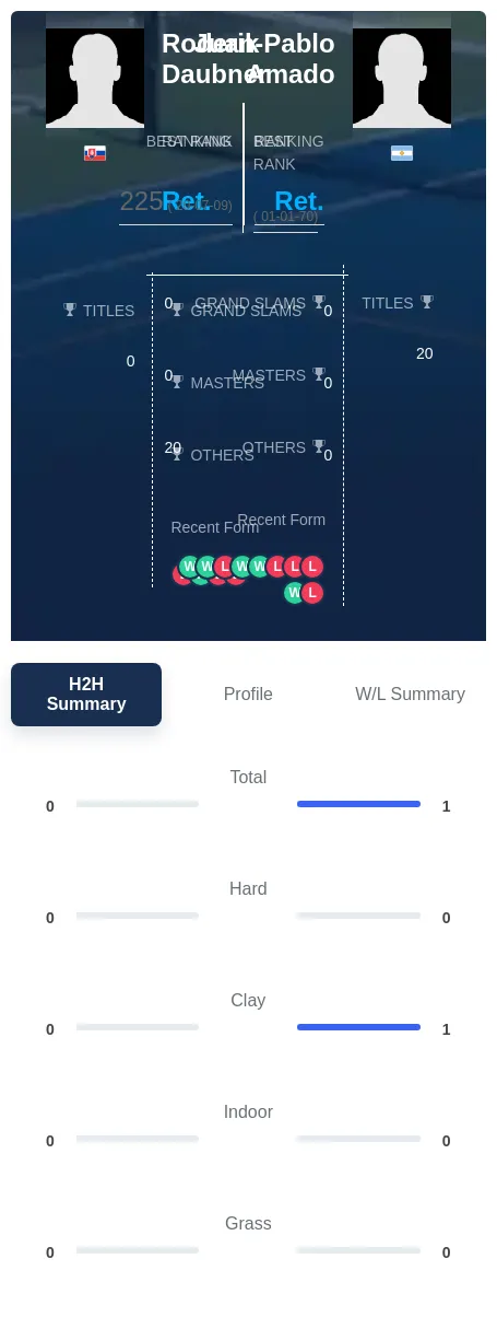 Amado Daubner H2h Summary Stats