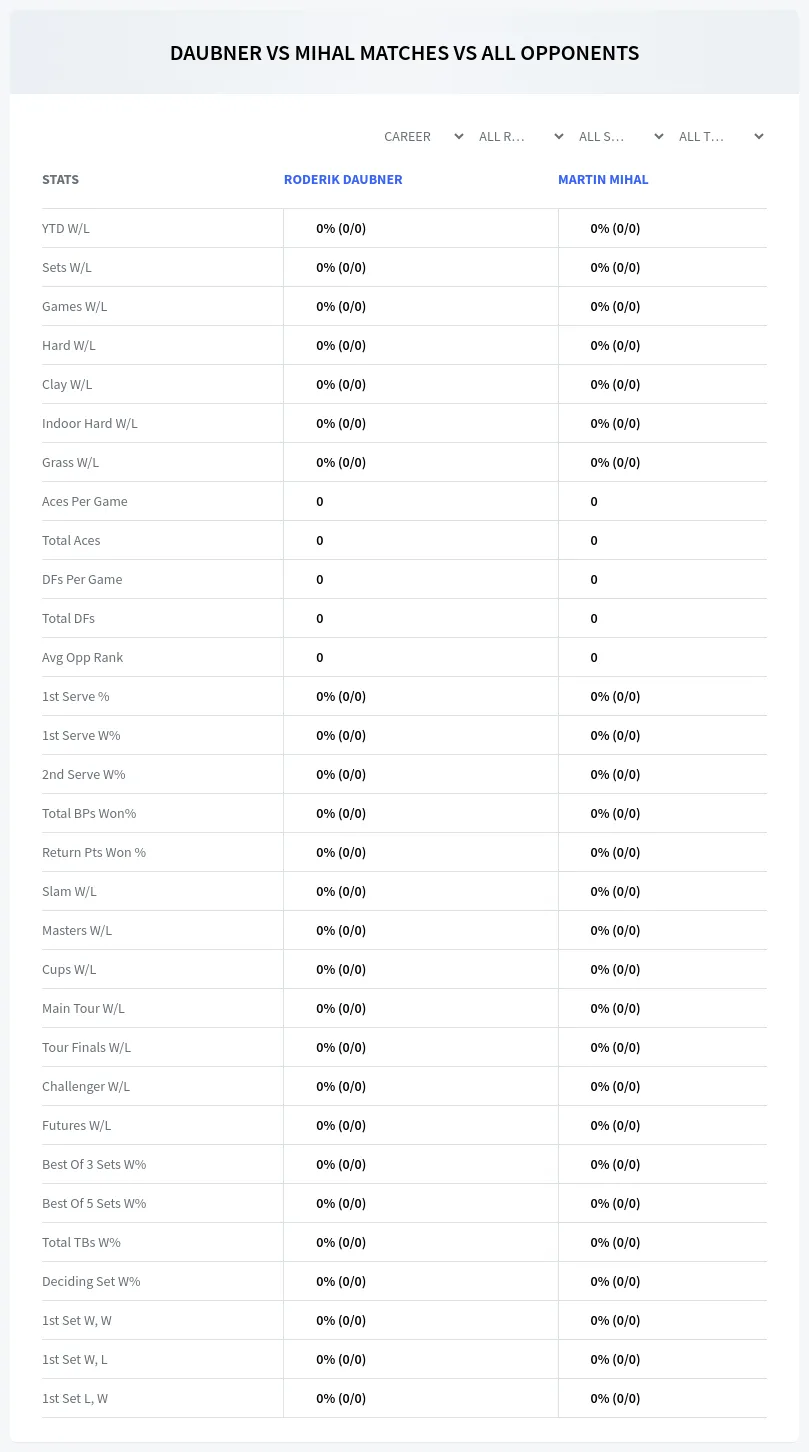 Roderik Daubner Martin Mihal Prediction Stats