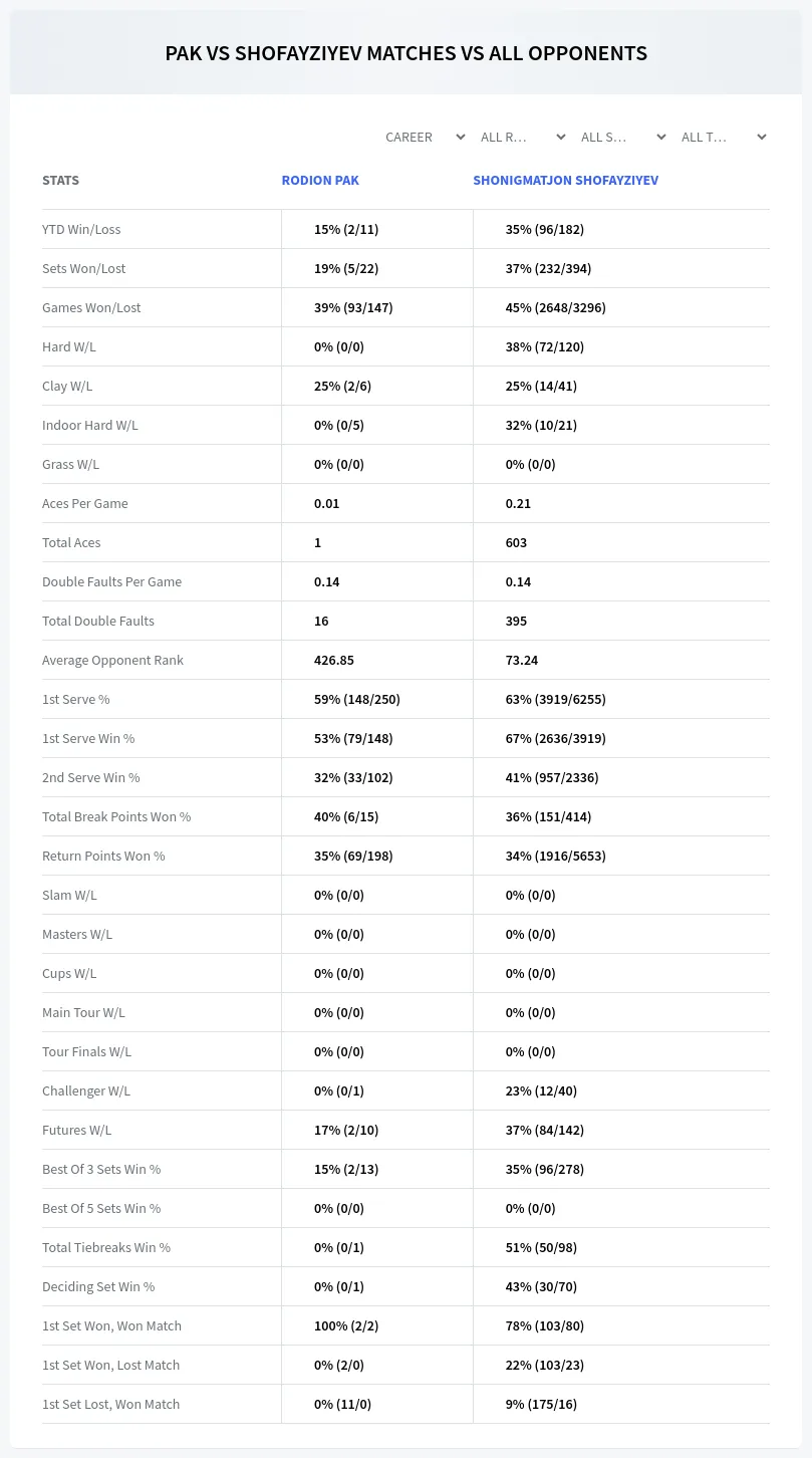 Rodion Pak Shonigmatjon Shofayziyev Prediction Stats