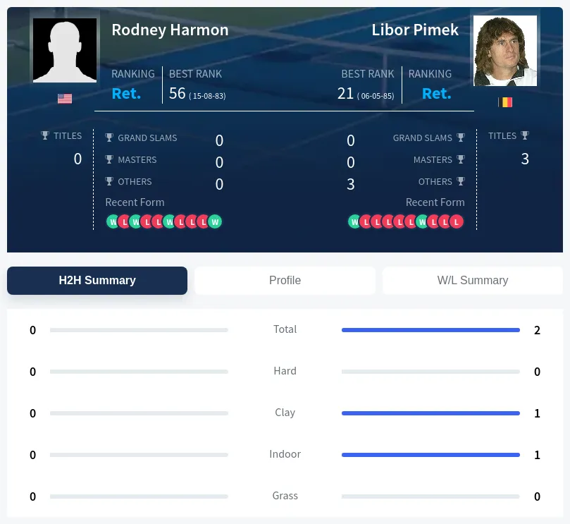 Harmon Pimek H2h Summary Stats