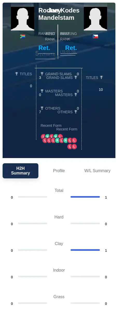 Kodes Mandelstam H2h Summary Stats