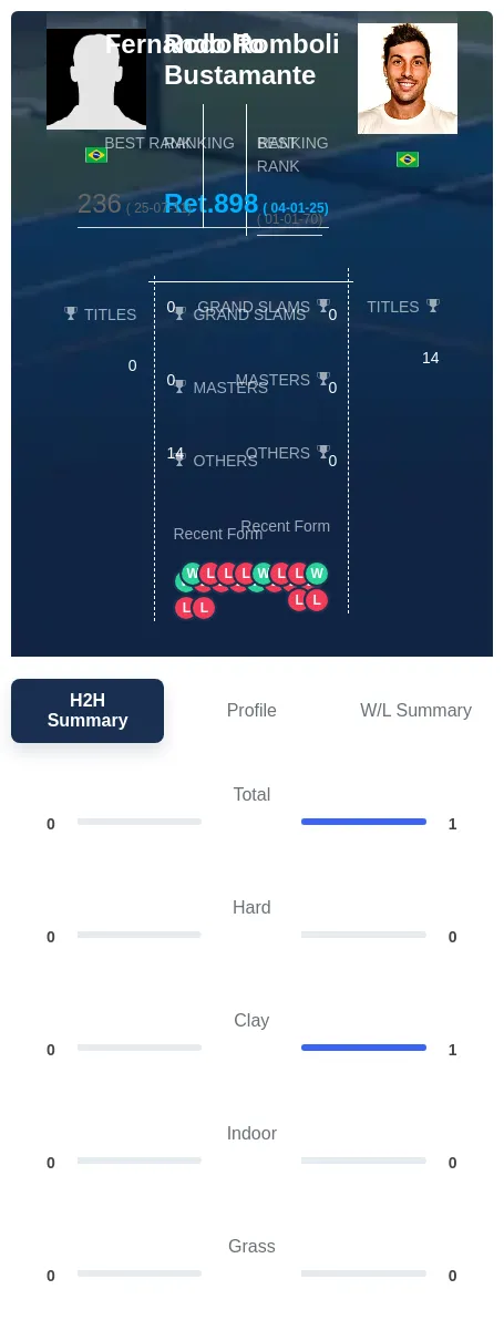 Bustamante Romboli H2h Summary Stats