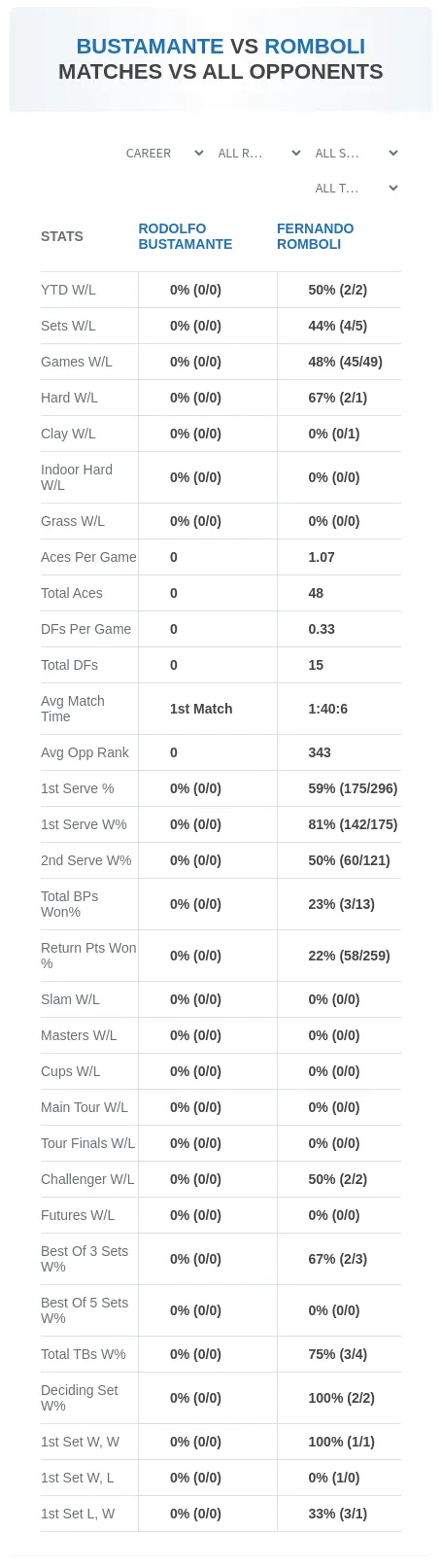 Rodolfo Bustamante Fernando Romboli Prediction Stats