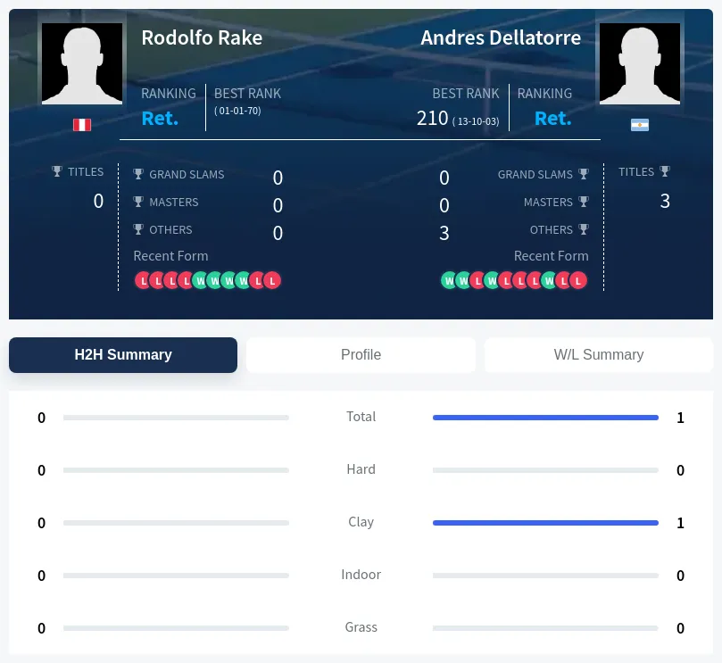 Dellatorre Rake H2h Summary Stats