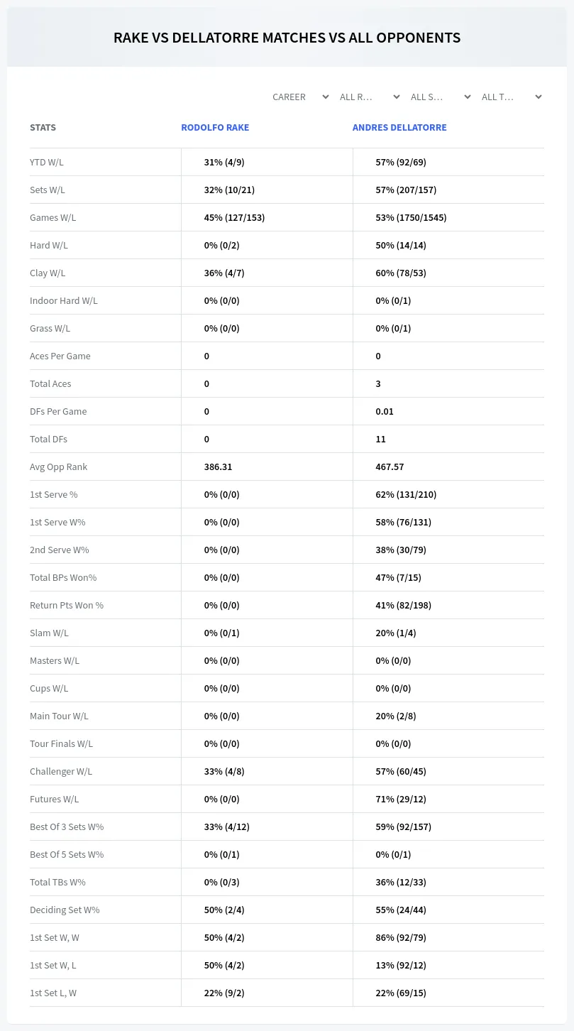 Andres Dellatorre Rodolfo Rake Prediction Stats