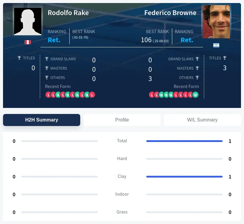 Rake Browne H2h Summary Stats