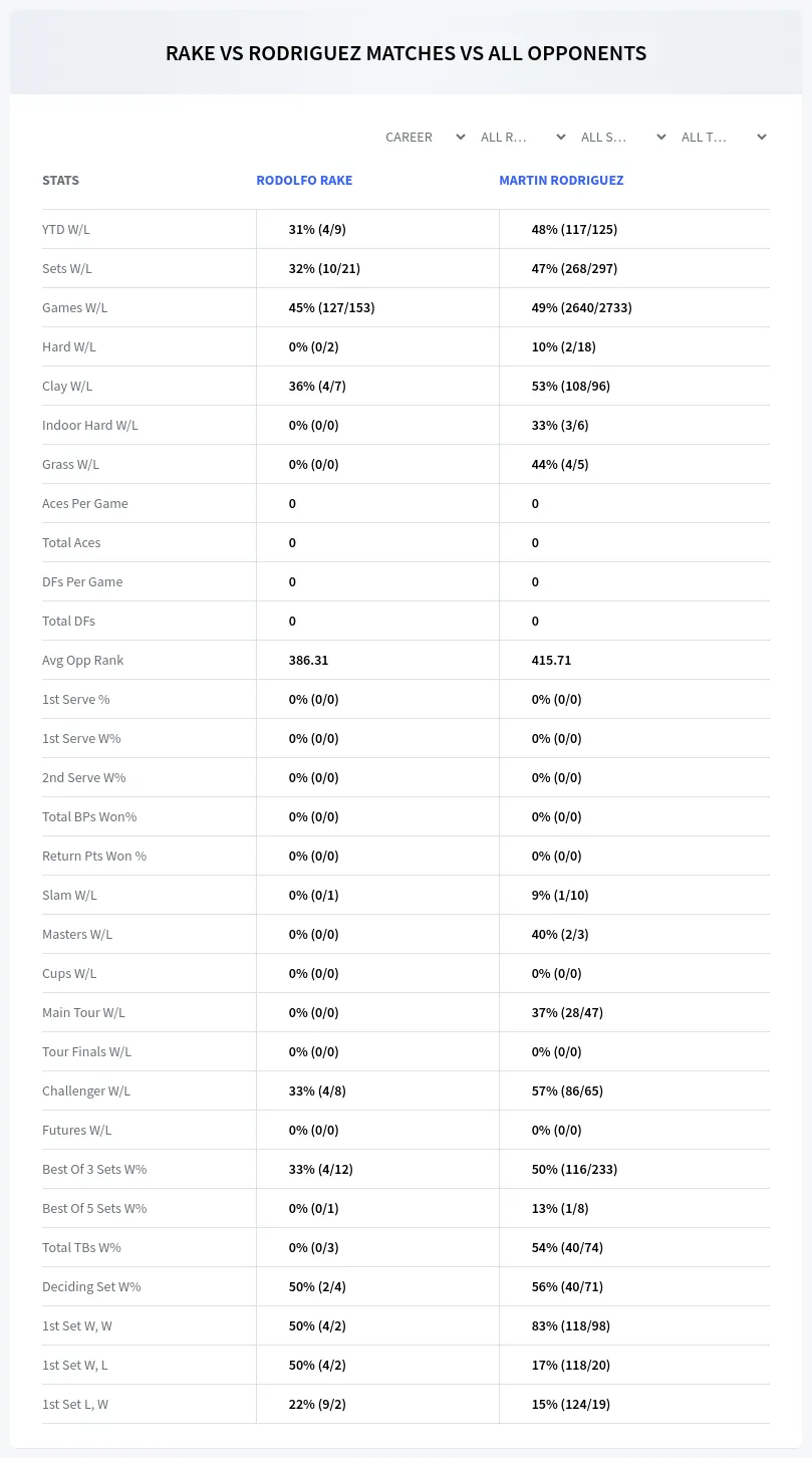 Rodolfo Rake Martin Rodriguez Prediction Stats