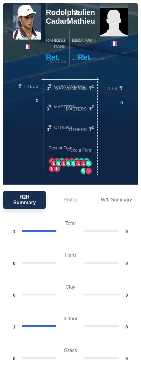 Mathieu Cadart H2h Summary Stats