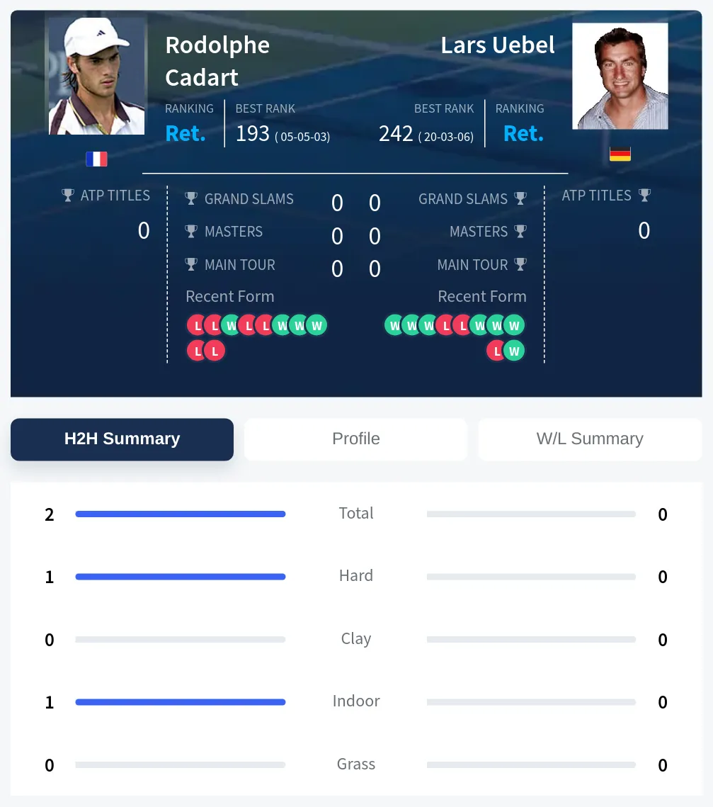 Cadart Uebel H2h Summary Stats