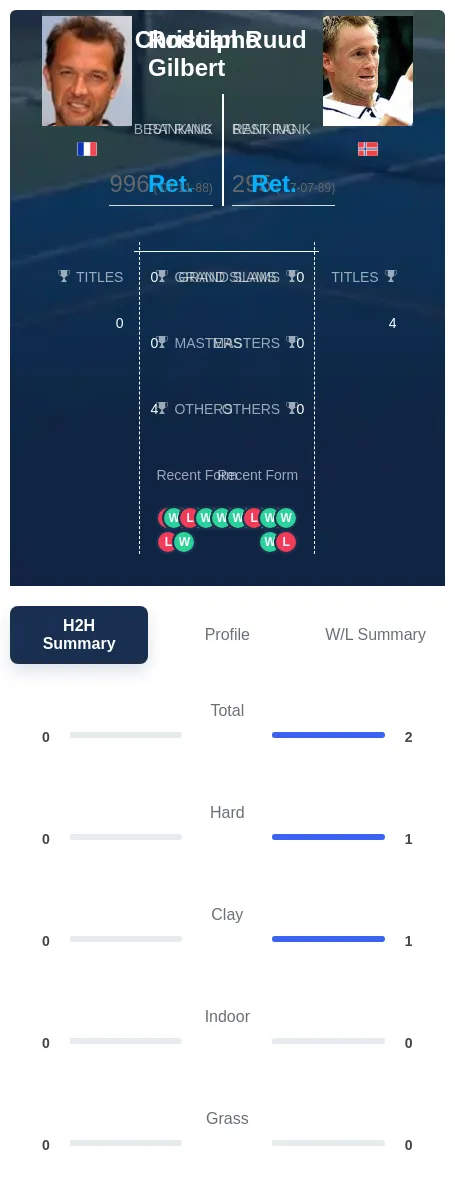 Gilbert Ruud H2h Summary Stats