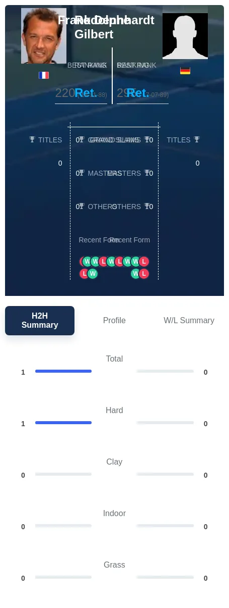 Gilbert Dennhardt H2h Summary Stats
