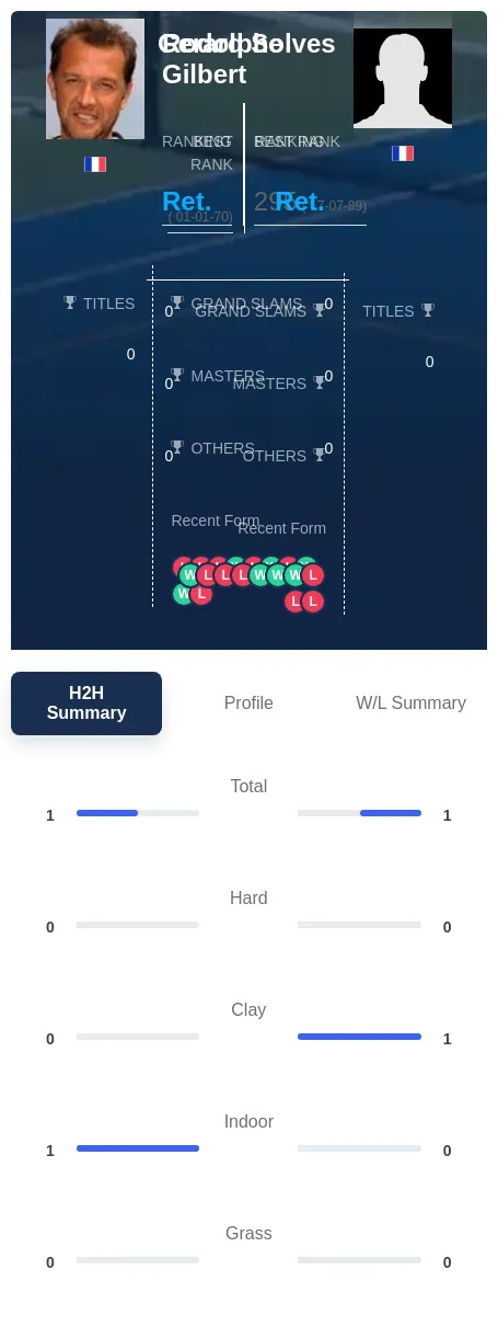 Gilbert Solves H2h Summary Stats
