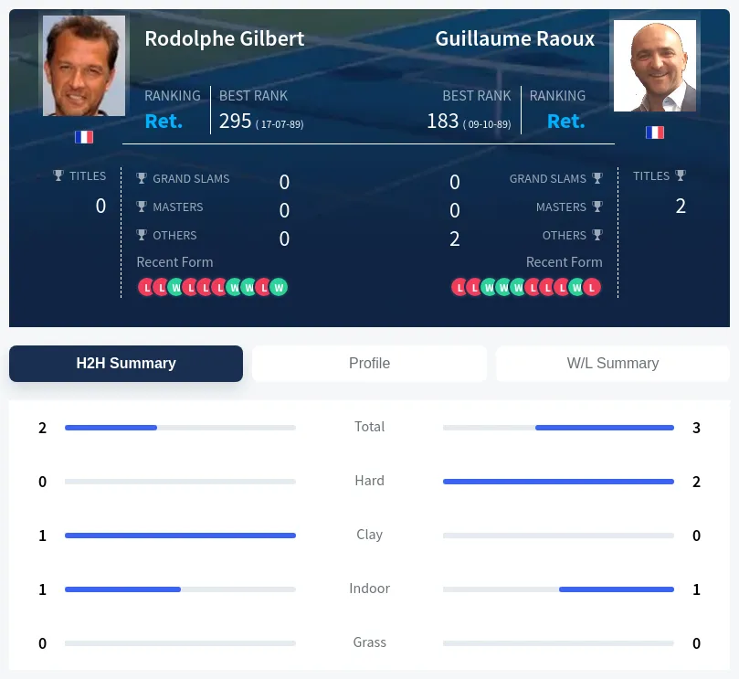 Gilbert Raoux H2h Summary Stats