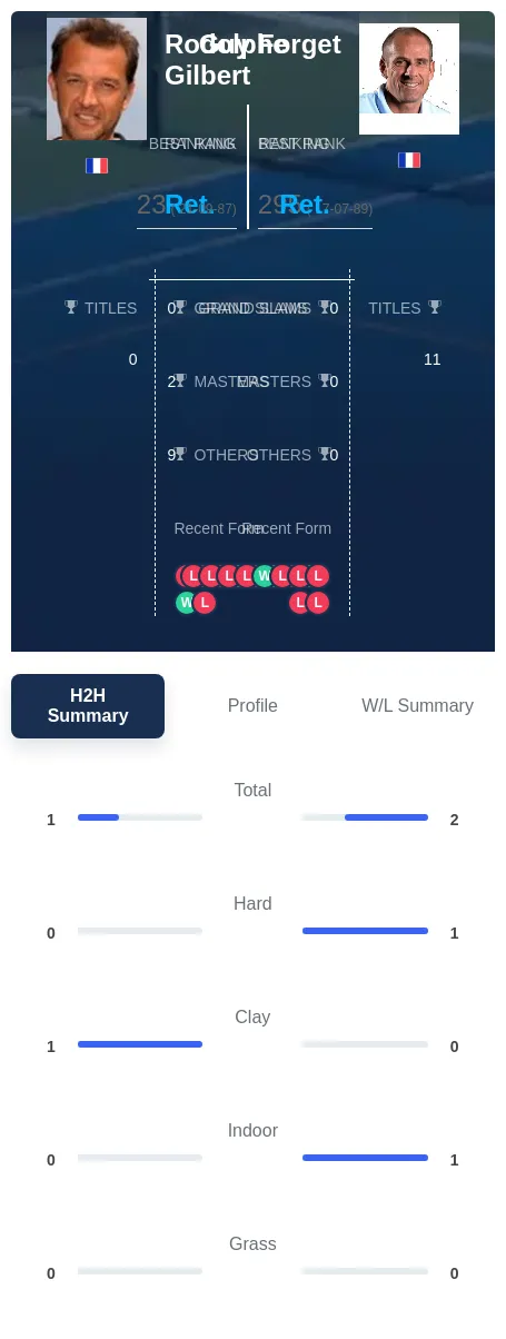Forget Gilbert H2h Summary Stats