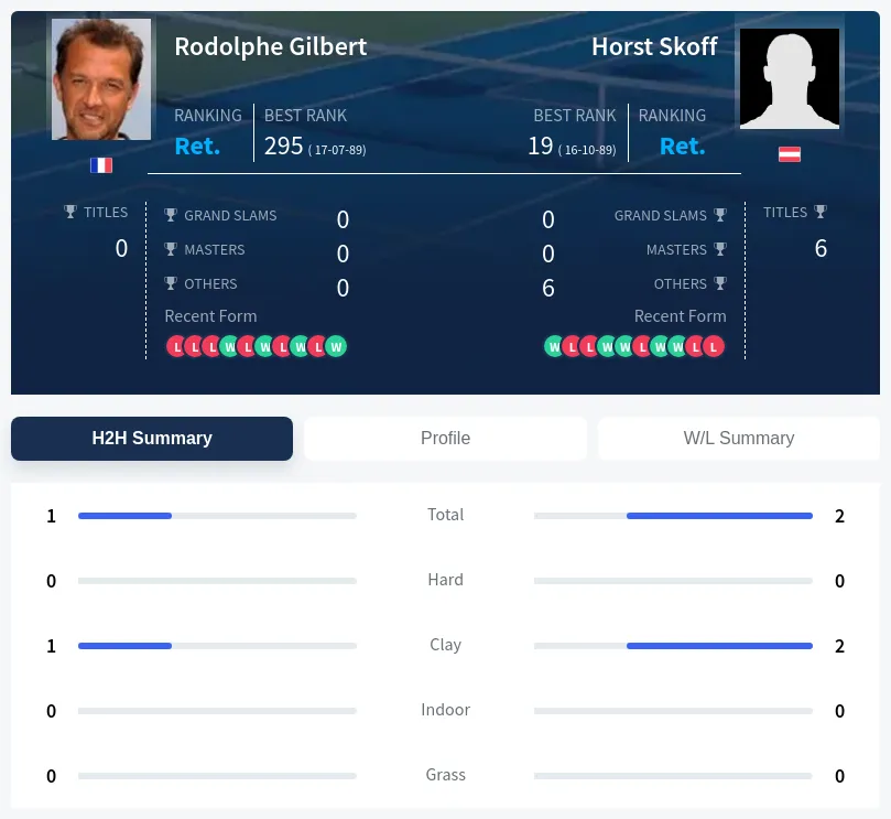 Skoff Gilbert H2h Summary Stats