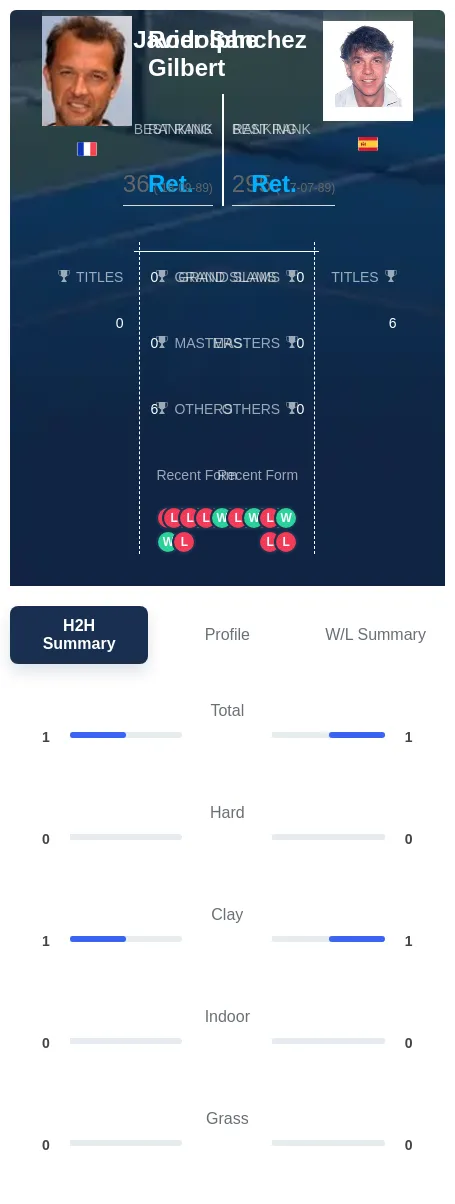 Sanchez Gilbert H2h Summary Stats
