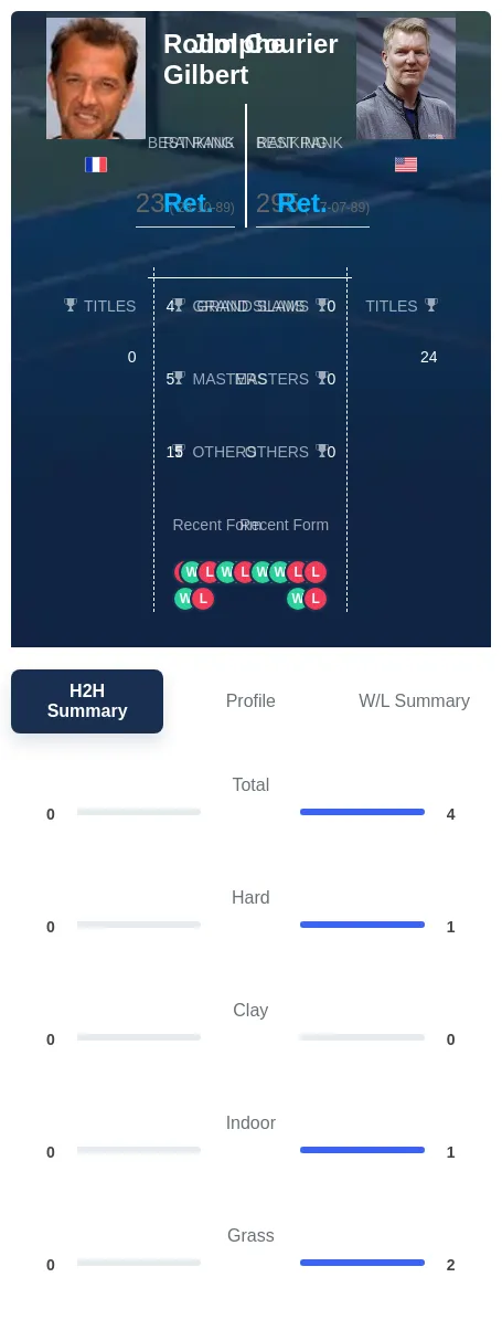 Courier Gilbert H2h Summary Stats