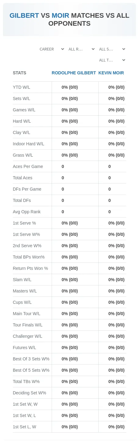 Rodolphe Gilbert Kevin Moir Prediction Stats