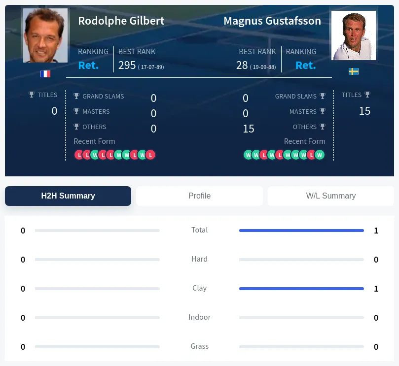 Gustafsson Gilbert H2h Summary Stats