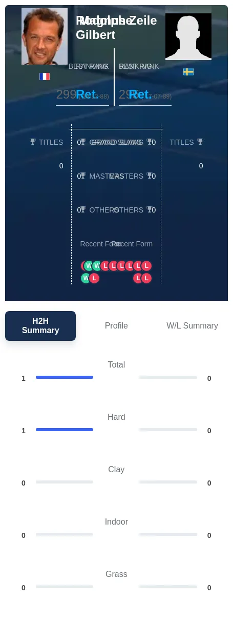 Zeile Gilbert H2h Summary Stats