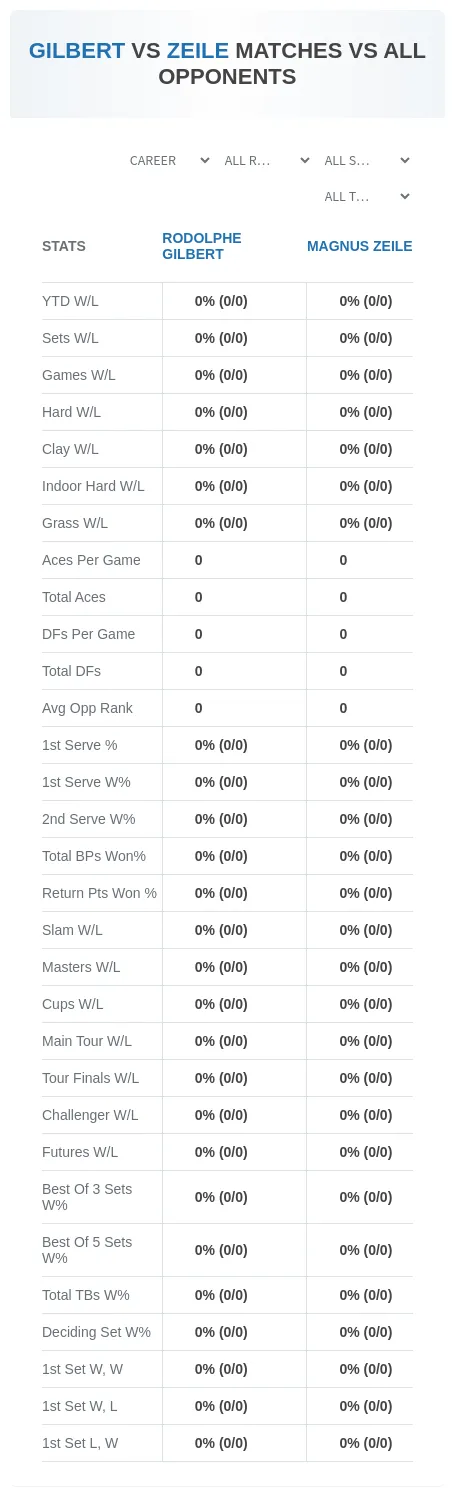 Magnus Zeile Rodolphe Gilbert Prediction Stats