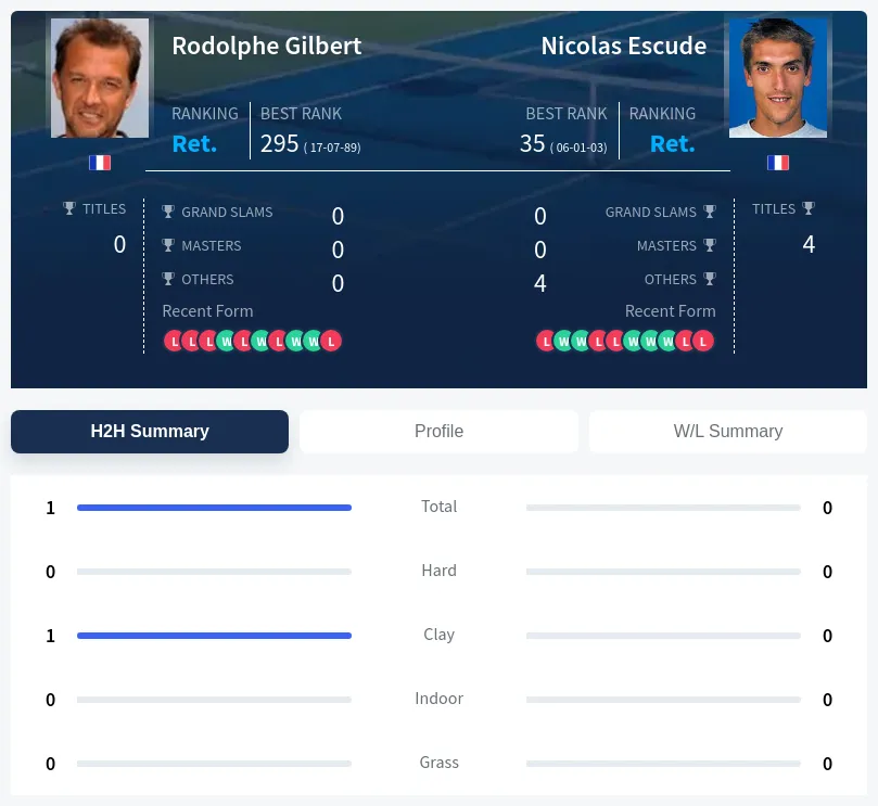 Gilbert Escude H2h Summary Stats