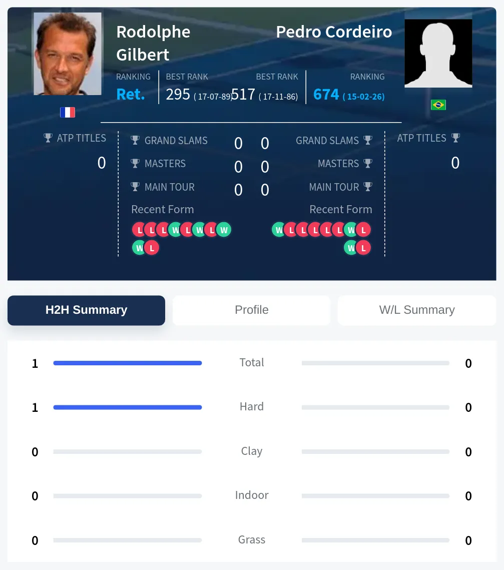 Gilbert Cordeiro H2h Summary Stats