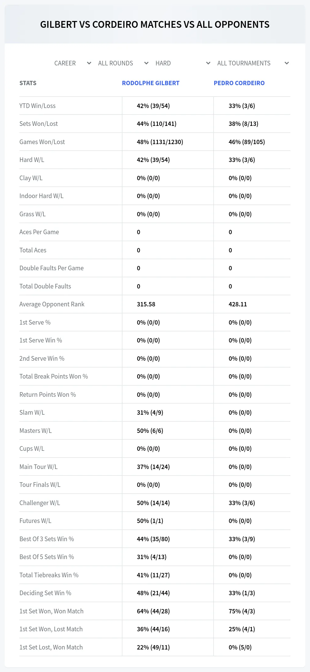 Rodolphe Gilbert Pedro Cordeiro Prediction Stats