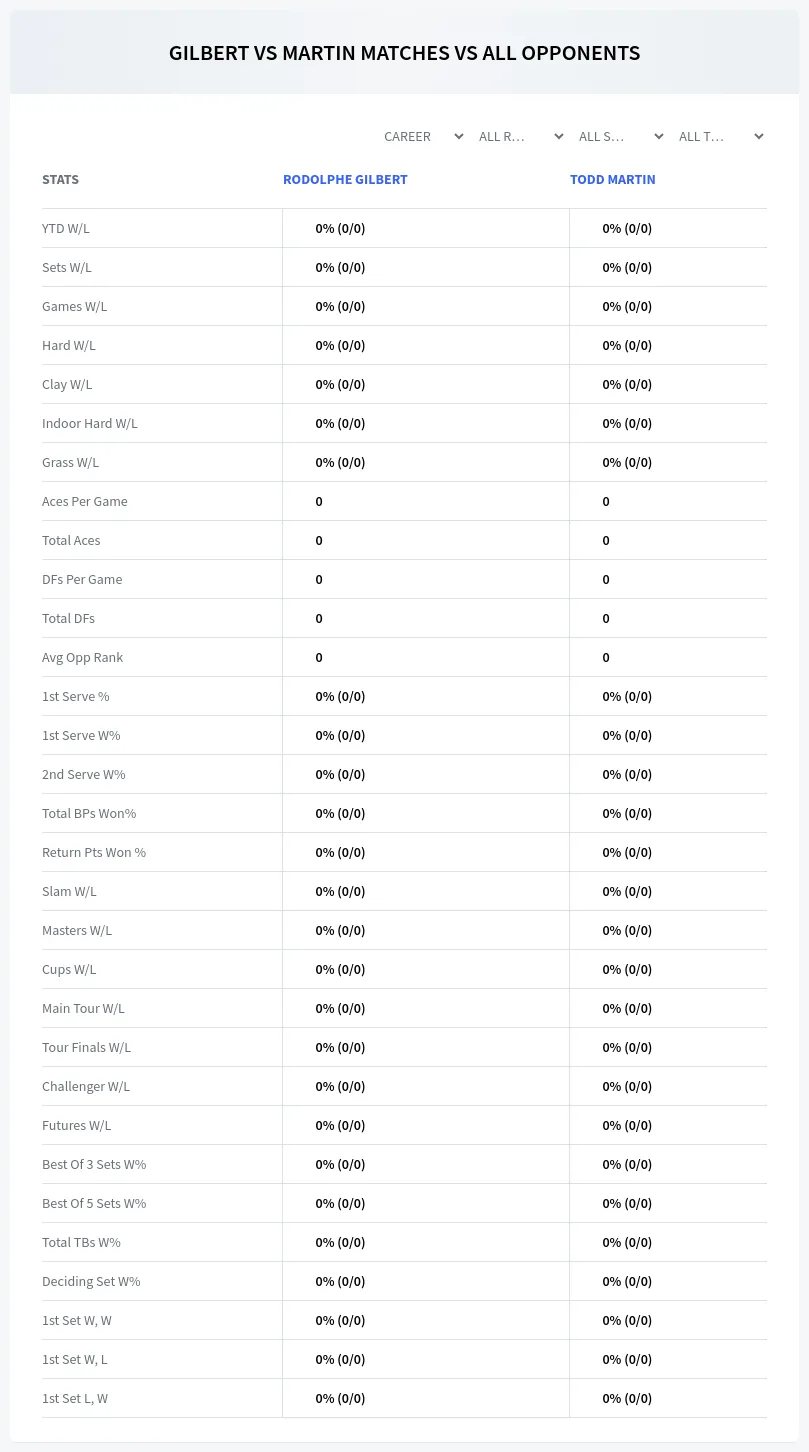 Todd Martin Rodolphe Gilbert Prediction Stats