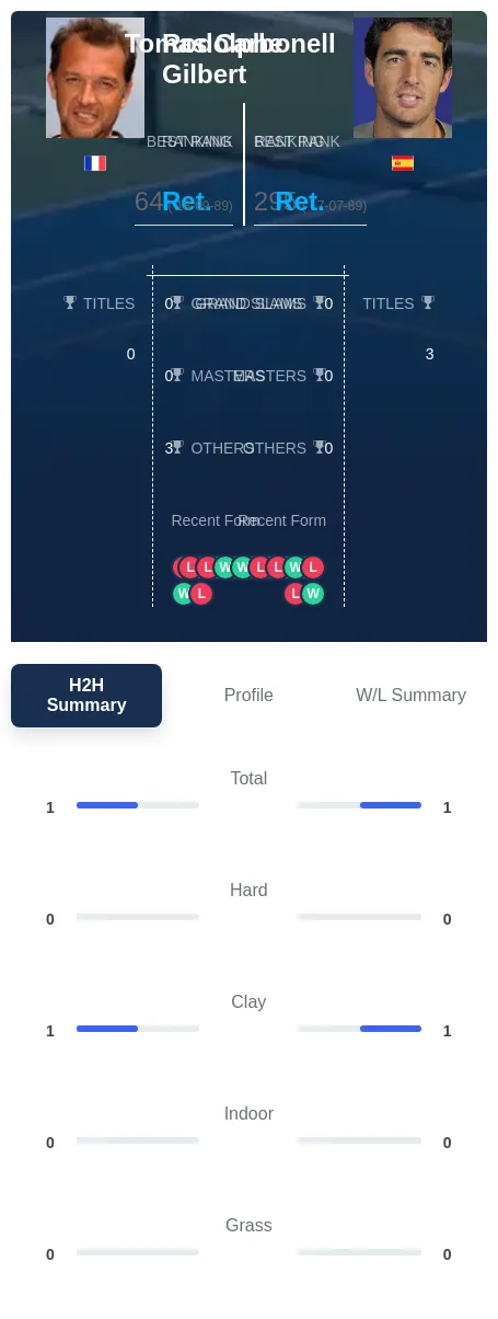 Carbonell Gilbert H2h Summary Stats