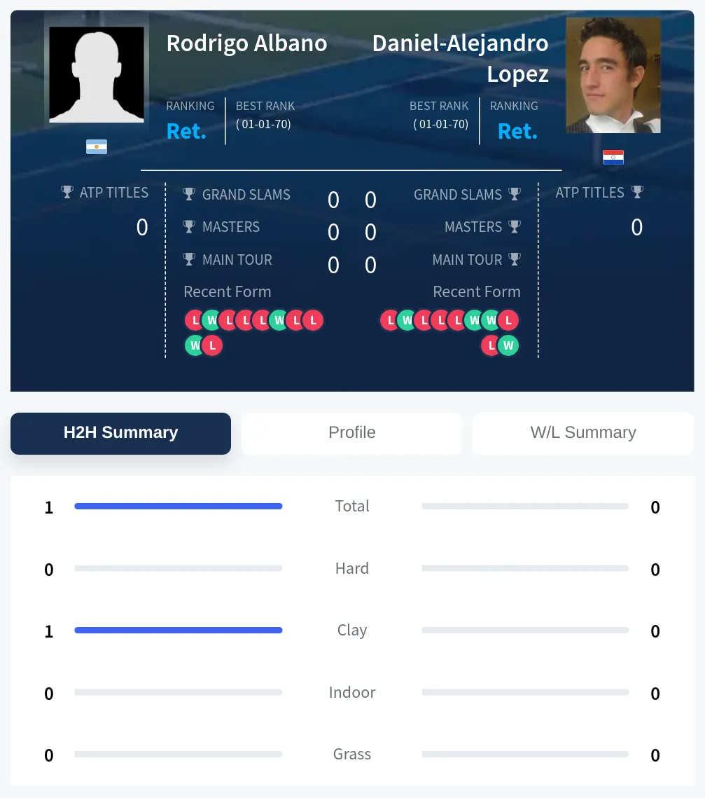 Albano Lopez H2h Summary Stats