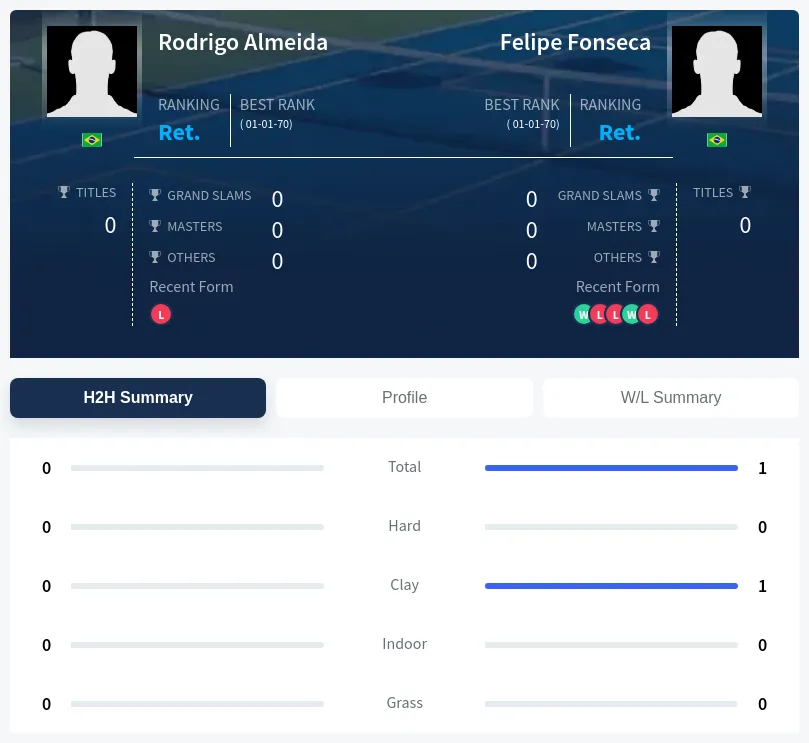 Fonseca Almeida H2h Summary Stats