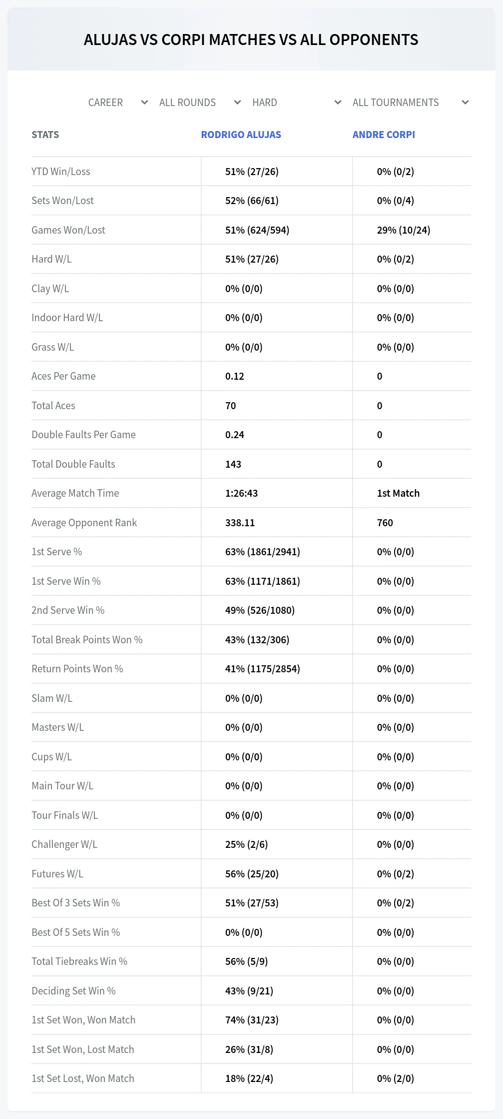 Andre Corpi Rodrigo Alujas Prediction Stats