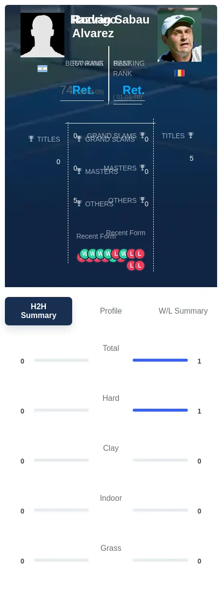 Sabau Alvarez H2h Summary Stats
