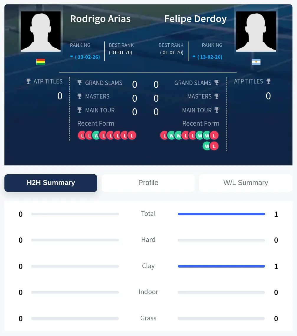 Arias Derdoy H2h Summary Stats
