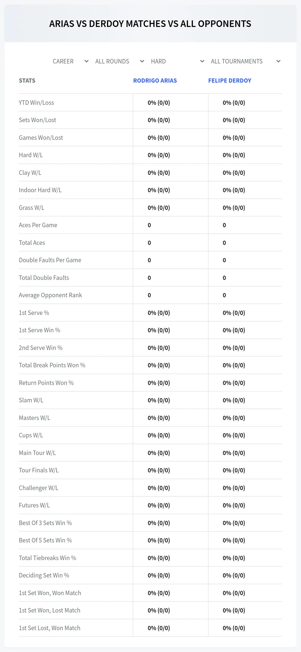 Rodrigo Arias Felipe Derdoy Prediction Stats