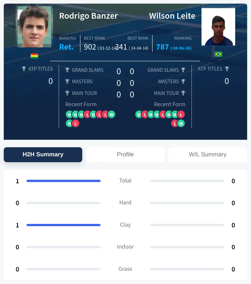 Banzer Leite H2h Summary Stats