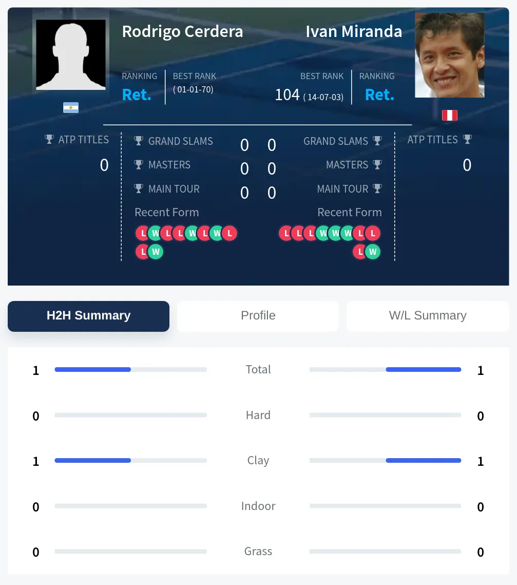 Cerdera Miranda H2h Summary Stats