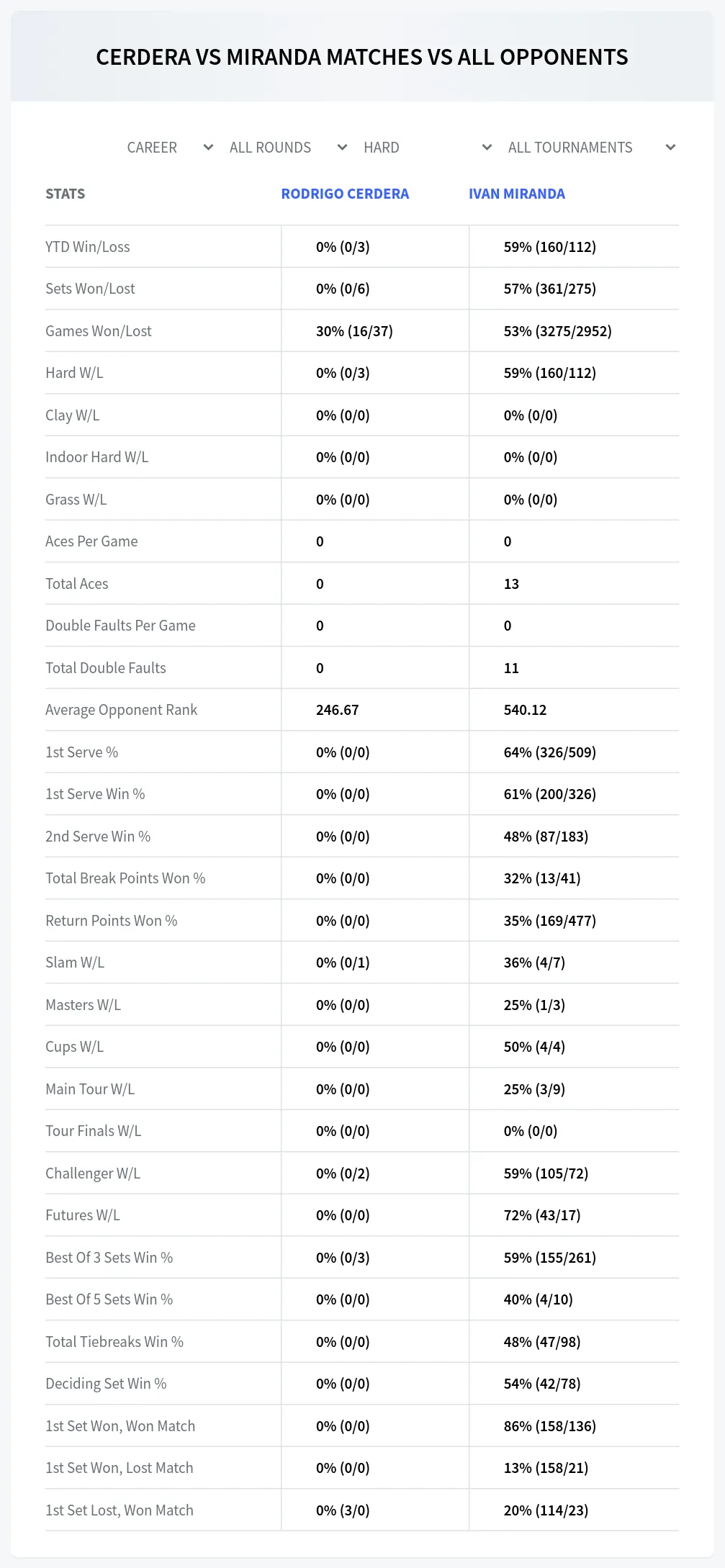 Rodrigo Cerdera Ivan Miranda Prediction Stats