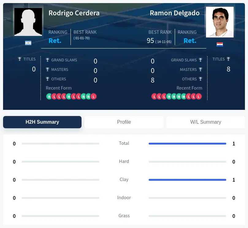 Delgado Cerdera H2h Summary Stats