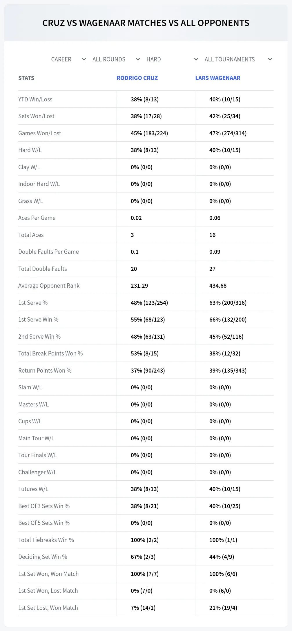 Rodrigo Cruz Lars Wagenaar Prediction Stats